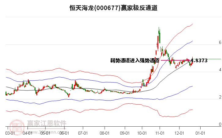 000677恒天海龍贏家極反通道工具