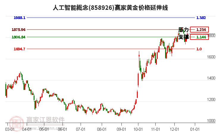 人工智能概念黃金價格延伸線工具