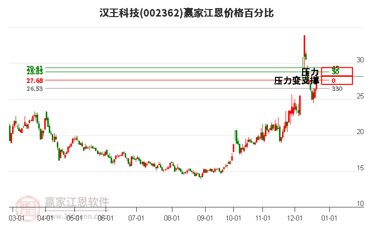 002362漢王科技江恩價格百分比工具