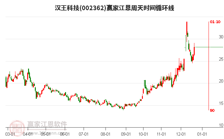 漢王科技近3日漲幅12.72%，江恩周天時間循環(huán)線顯示近期時間窗1月10日