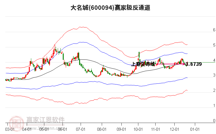 600094大名城贏家極反通道工具