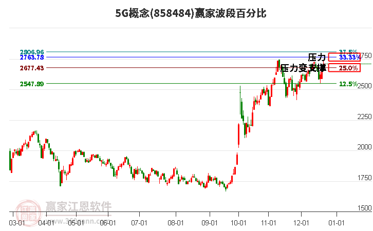 5G概念波段百分比工具