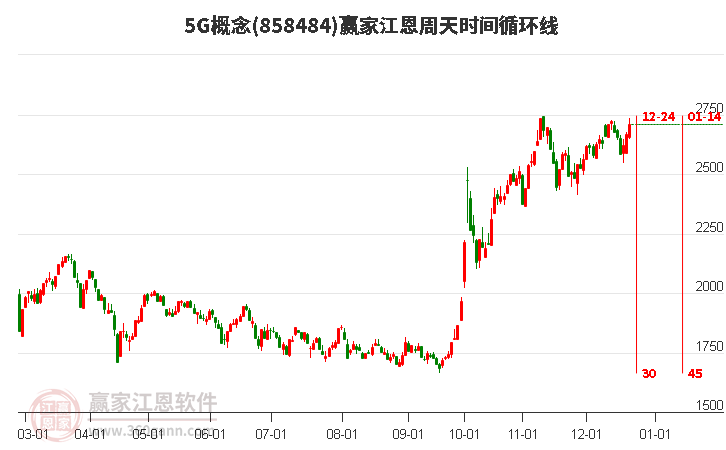 5G概念江恩周天時間循環線工具