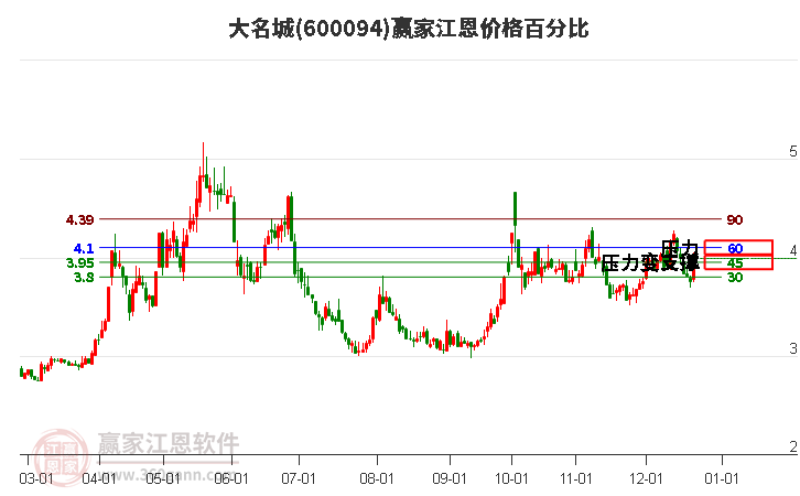 600094大名城江恩價格百分比工具