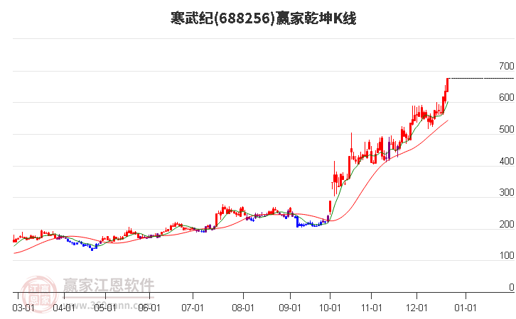 688256寒武紀(jì)贏家乾坤K線工具
