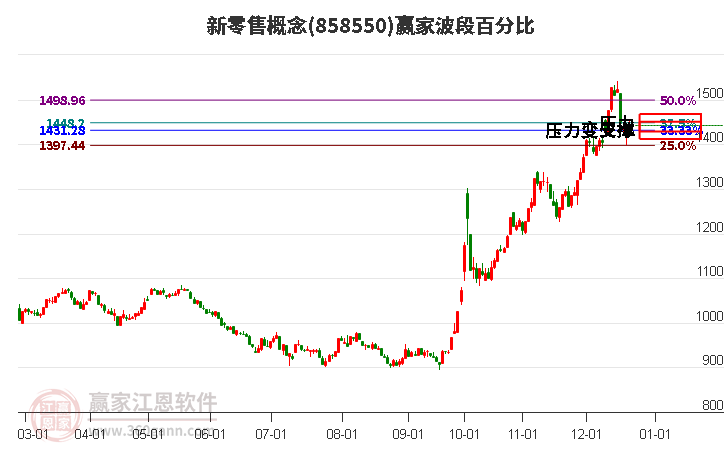 新零售概念贏家波段百分比工具