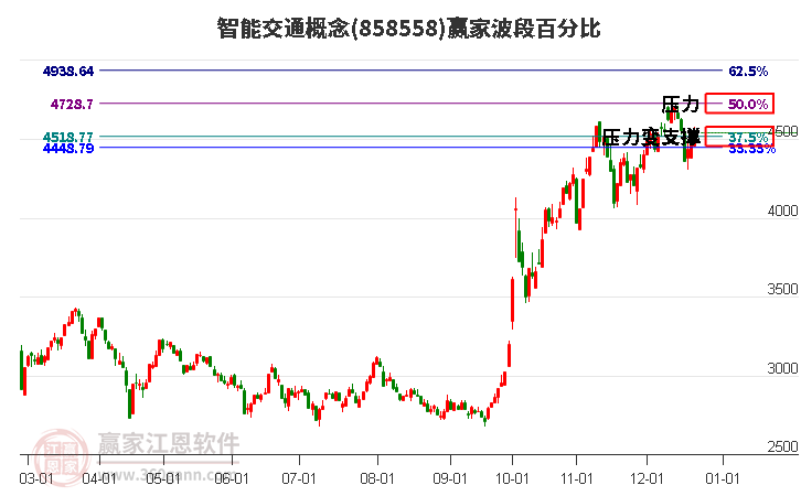 智能交通概念贏家波段百分比工具