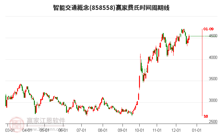 智能交通概念贏家費氏時間周期線工具