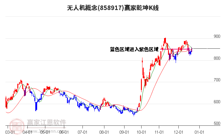 858917無人機贏家乾坤K線工具