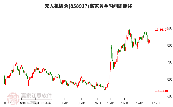 無人機概念黃金時間周期線工具