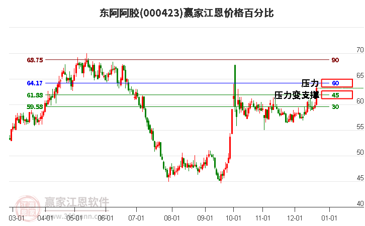 000423東阿阿膠江恩價格百分比工具