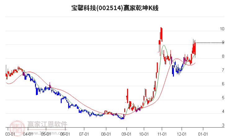 002514寶馨科技贏家乾坤K線工具