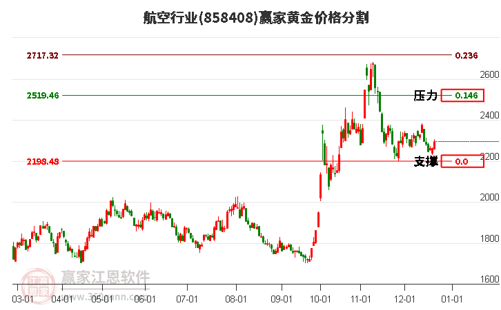 航空行業黃金價格分割工具