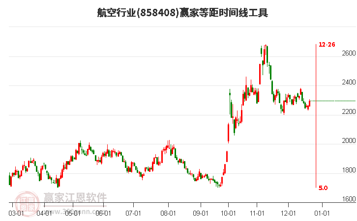 航空行業等距時間周期線工具