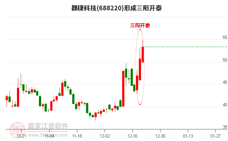 688220翱捷科技形成頂部三陽開泰形態