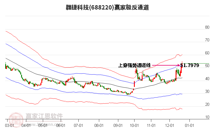 688220翱捷科技贏家極反通道工具