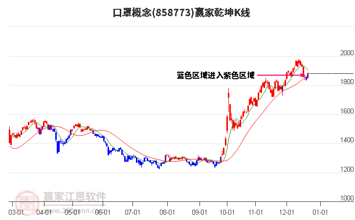 858773口罩贏家乾坤K線工具