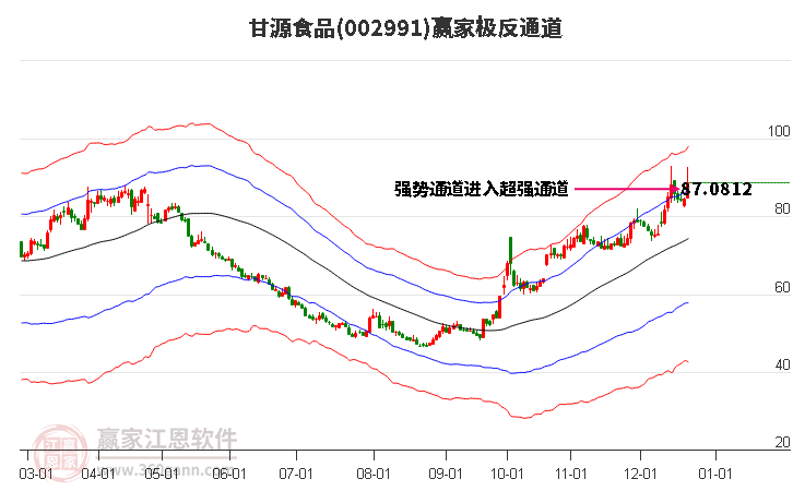 002991甘源食品贏家極反通道工具