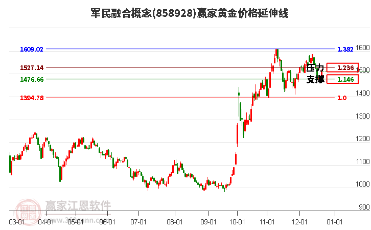 軍民融合概念黃金價格延伸線工具