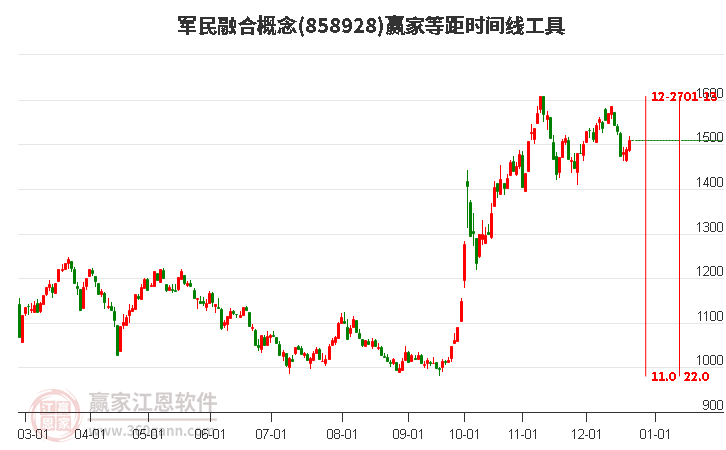 軍民融合概念等距時間周期線工具