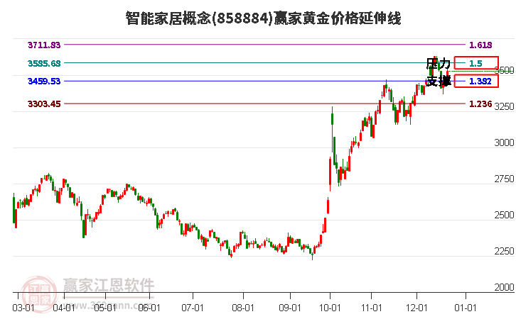 智能家居概念黃金價格延伸線工具