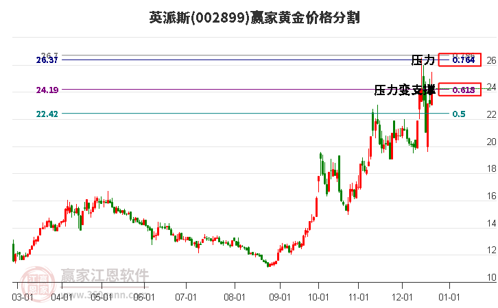 002899英派斯黃金價格分割工具