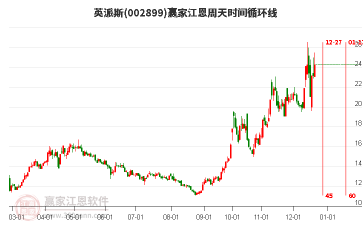 002899英派斯江恩周天時間循環(huán)線工具