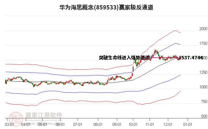 859533華為海思贏家極反通道工具