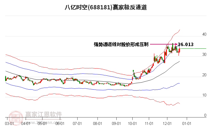 688181八億時(shí)空贏家極反通道工具
