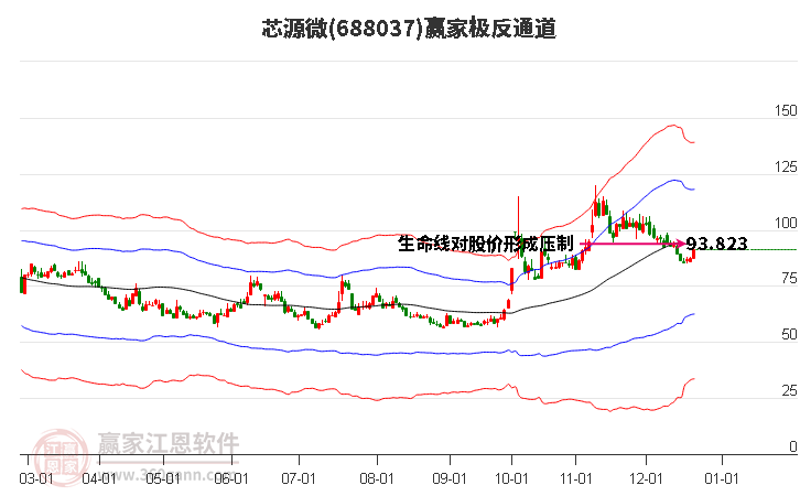 688037芯源微贏家極反通道工具 688037芯源微贏家極反通道工具