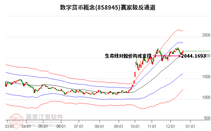 858945數字貨幣贏家極反通道工具