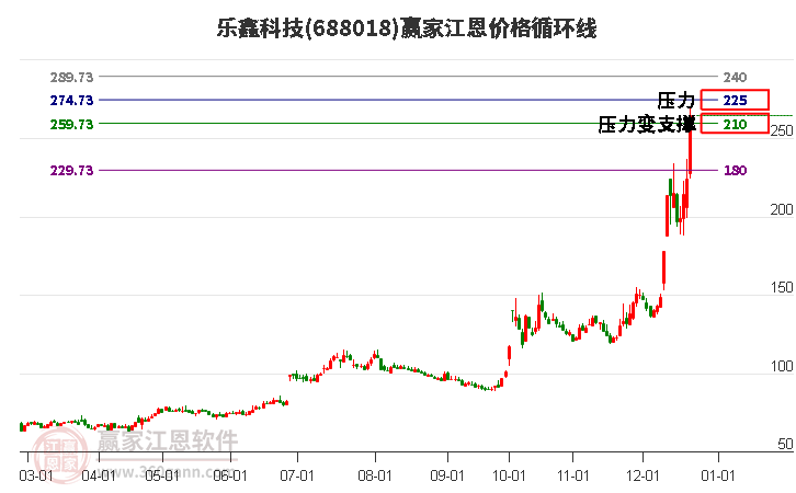 688018樂鑫科技江恩價格循環線工具