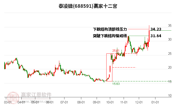 688591泰凌微贏家十二宮工具