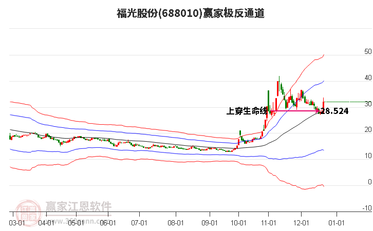 688010福光股份贏家極反通道工具
