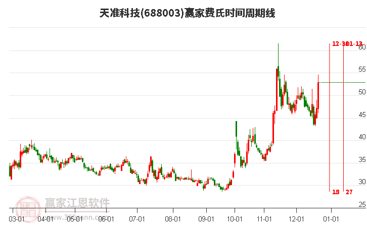 688003天準科技費氏時間周期線工具