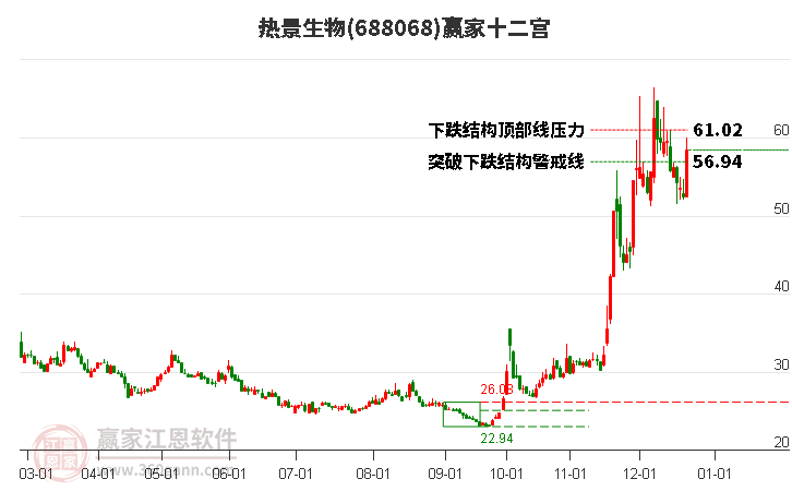 688068熱景生物贏家十二宮工具