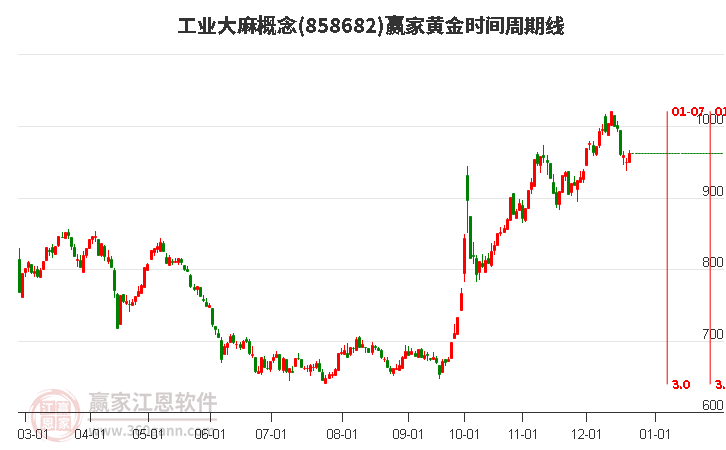 工業大麻概念贏家黃金時間周期線工具