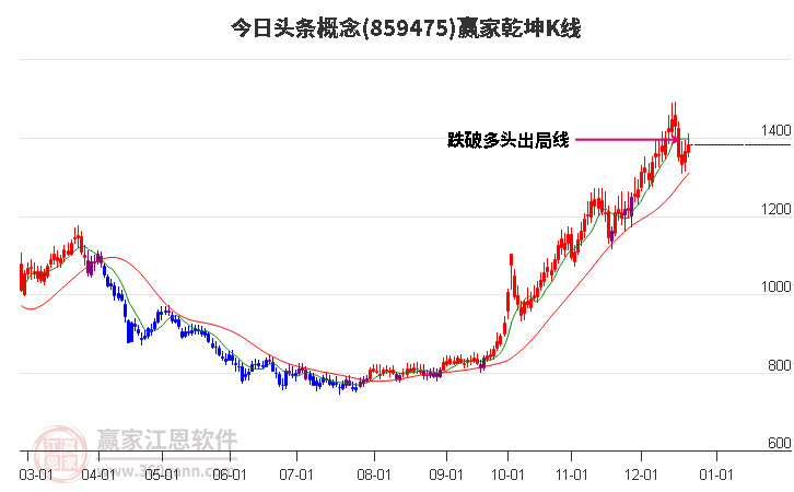 859475今日頭條贏家乾坤K線工具