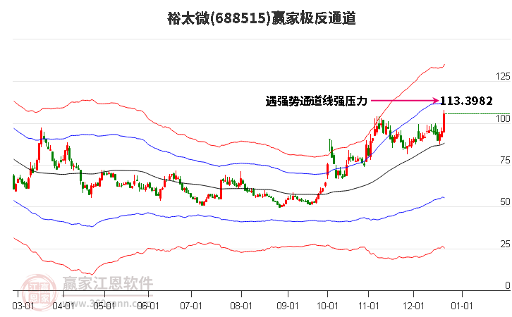 688515裕太微贏家極反通道工具