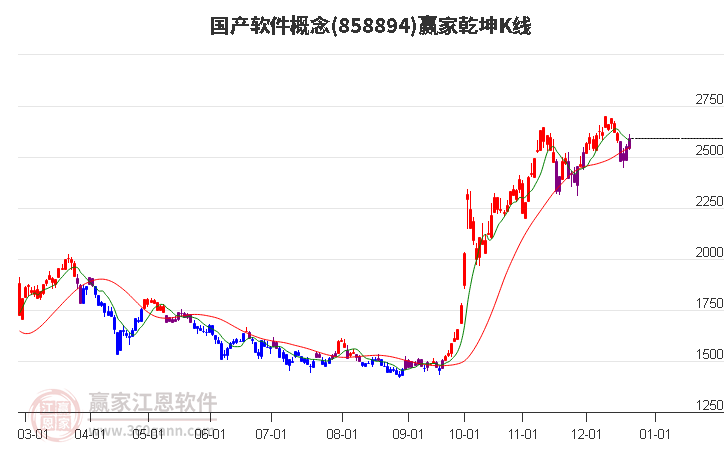 858894國產軟件贏家乾坤K線工具