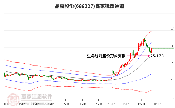 688227品高股份贏家極反通道工具