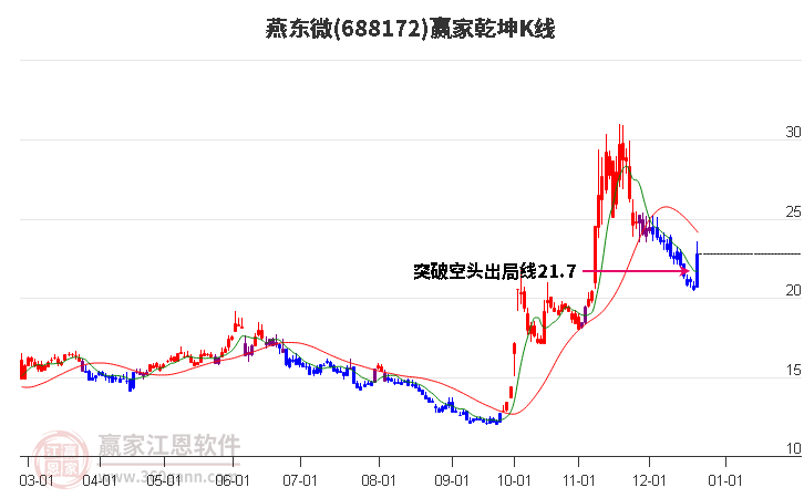 688172燕東微贏家乾坤K線工具