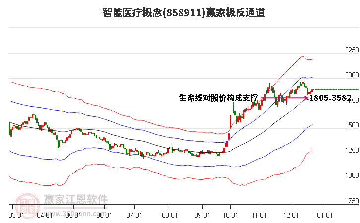 858911智能醫療贏家極反通道工具