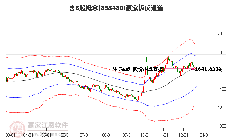 858480含B股贏家極反通道工具