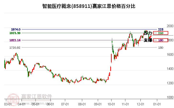 智能醫療概念江恩價格百分比工具