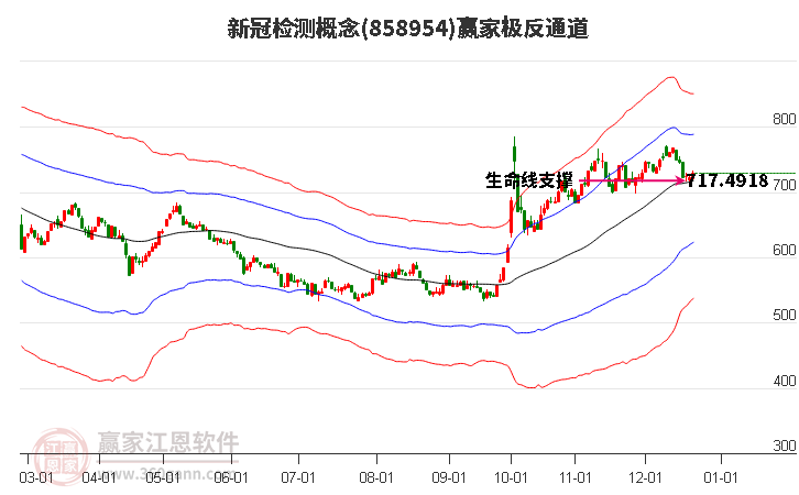 858954新冠檢測(cè)贏家極反通道工具