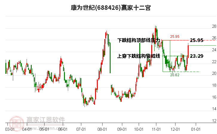 688426康為世紀(jì)贏家十二宮工具
