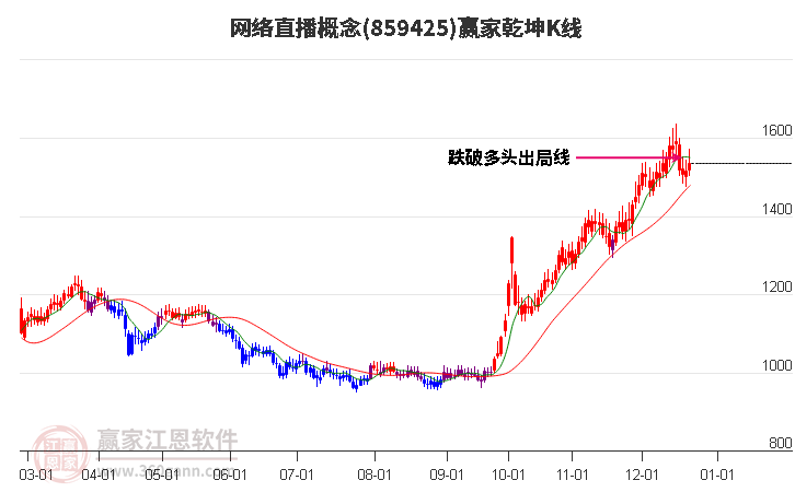 859425網絡直播贏家乾坤K線工具