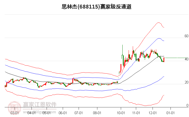 688115思林杰贏家極反通道工具