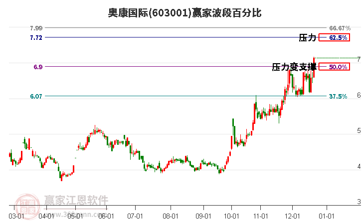 603001奧康國際波段百分比工具